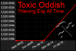 Total Graph of Toxic Oddish