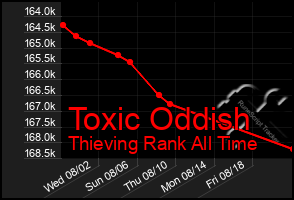 Total Graph of Toxic Oddish