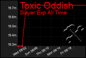 Total Graph of Toxic Oddish