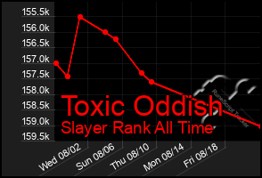 Total Graph of Toxic Oddish