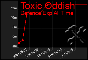 Total Graph of Toxic Oddish