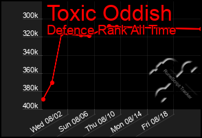 Total Graph of Toxic Oddish