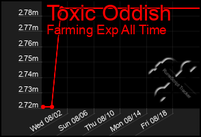 Total Graph of Toxic Oddish