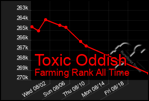 Total Graph of Toxic Oddish