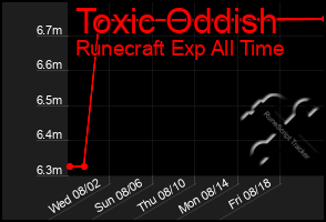 Total Graph of Toxic Oddish