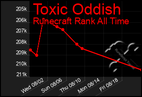 Total Graph of Toxic Oddish