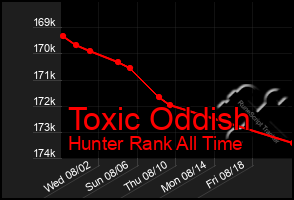 Total Graph of Toxic Oddish