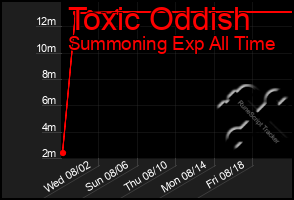 Total Graph of Toxic Oddish