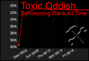 Total Graph of Toxic Oddish