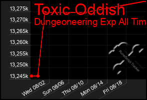 Total Graph of Toxic Oddish