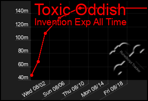 Total Graph of Toxic Oddish