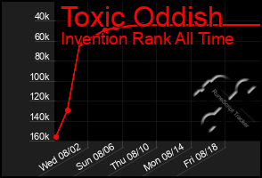 Total Graph of Toxic Oddish