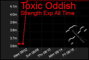 Total Graph of Toxic Oddish