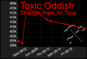 Total Graph of Toxic Oddish