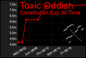 Total Graph of Toxic Oddish