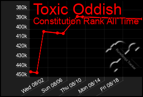 Total Graph of Toxic Oddish