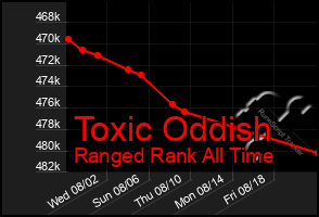 Total Graph of Toxic Oddish