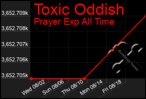 Total Graph of Toxic Oddish