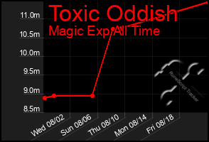 Total Graph of Toxic Oddish