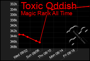 Total Graph of Toxic Oddish