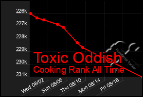 Total Graph of Toxic Oddish