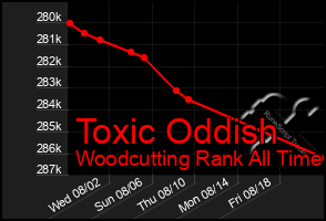 Total Graph of Toxic Oddish