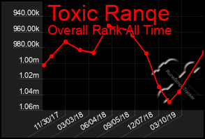 Total Graph of Toxic Ranqe