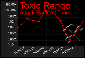 Total Graph of Toxic Ranqe