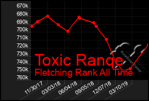 Total Graph of Toxic Ranqe