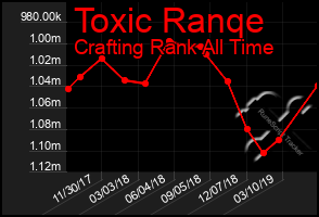 Total Graph of Toxic Ranqe