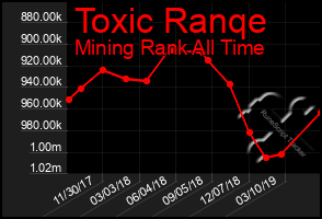 Total Graph of Toxic Ranqe