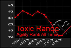 Total Graph of Toxic Ranqe