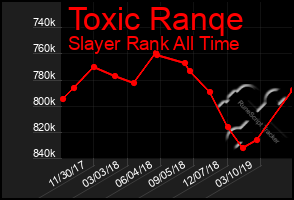 Total Graph of Toxic Ranqe