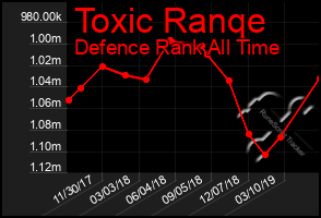 Total Graph of Toxic Ranqe
