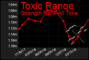 Total Graph of Toxic Ranqe