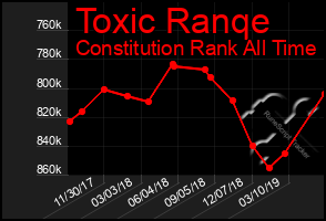 Total Graph of Toxic Ranqe