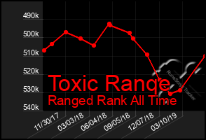 Total Graph of Toxic Ranqe