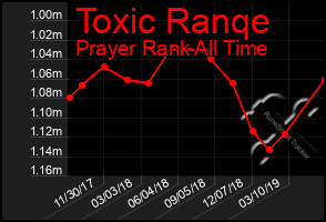 Total Graph of Toxic Ranqe