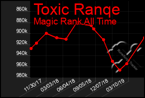 Total Graph of Toxic Ranqe