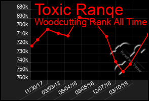 Total Graph of Toxic Ranqe