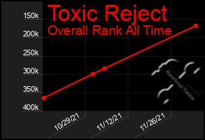 Total Graph of Toxic Reject