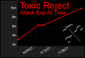 Total Graph of Toxic Reject