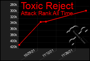 Total Graph of Toxic Reject