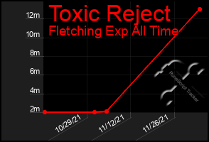 Total Graph of Toxic Reject