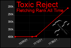 Total Graph of Toxic Reject