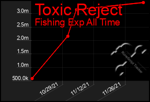 Total Graph of Toxic Reject