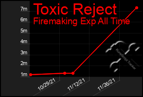 Total Graph of Toxic Reject