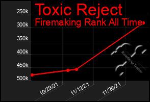 Total Graph of Toxic Reject