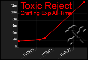 Total Graph of Toxic Reject