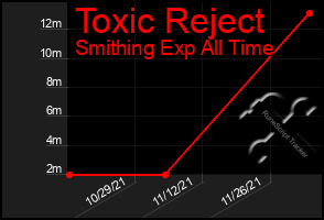 Total Graph of Toxic Reject